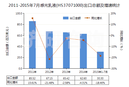 2011-2015年7月感光乳液(HS37071000)出口總額及增速統(tǒng)計